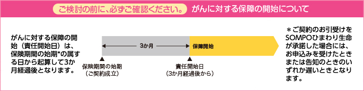 がん保障に関する注意事項