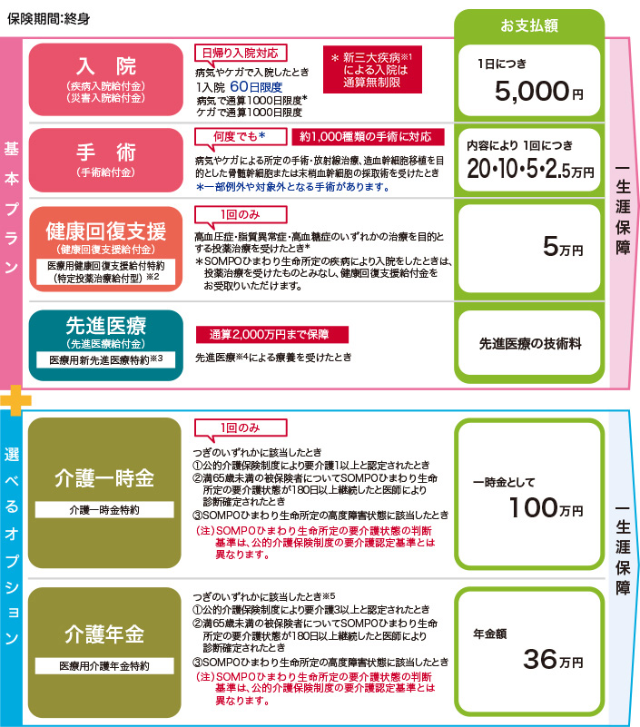 健康のお守り 介護プラン：保障内容5.000円プラン