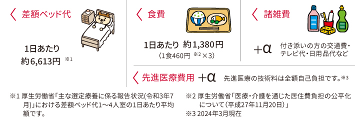 オプション1　三大疾病により入院をした場合、入院日数を無制限に保障（三大疾病支払日数無制限特則）