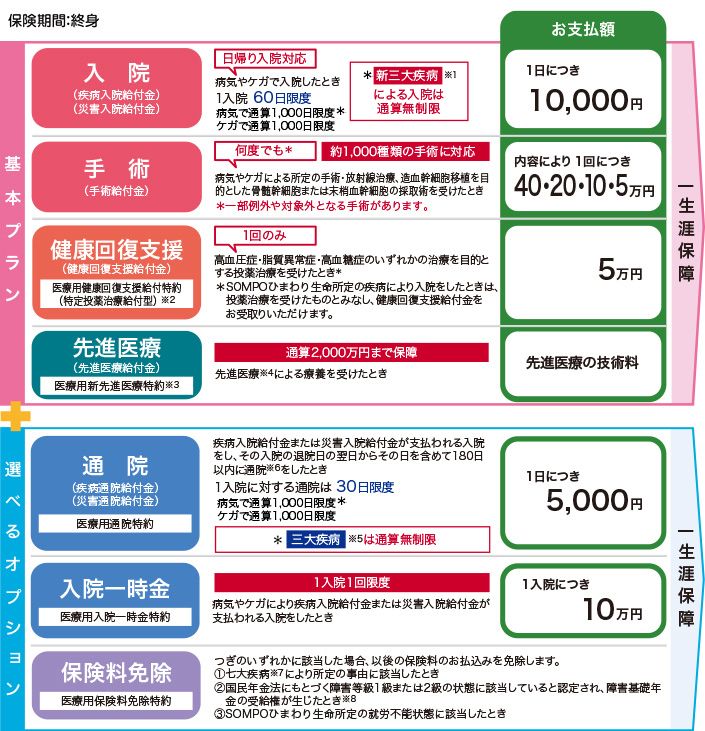 健康のお守り 介護プラン：保障内容10.000円プラン